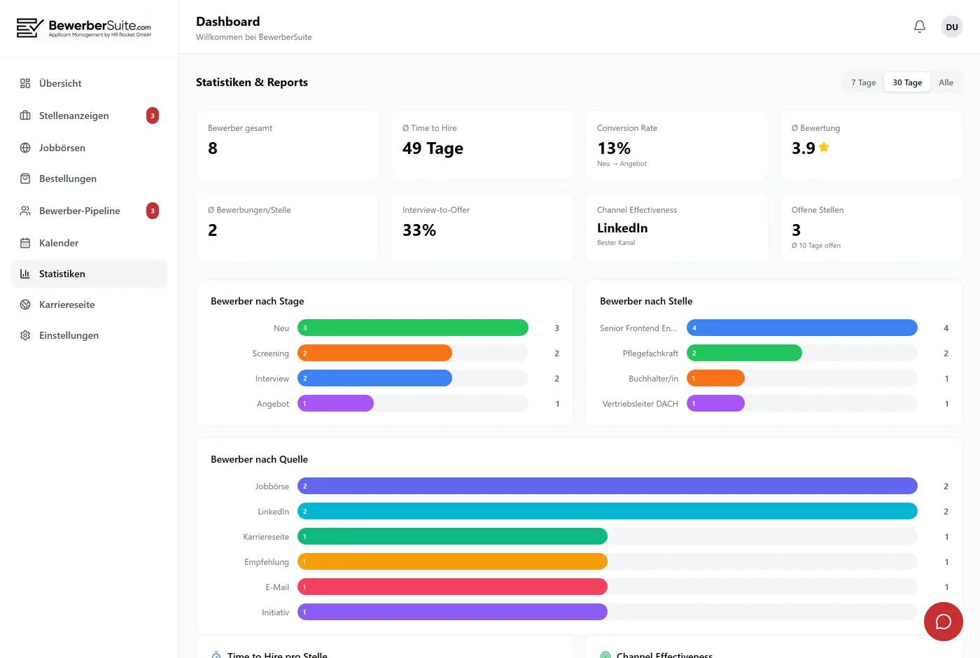 Recruiting-Statistiken: Kennzahlen wie Time-to-Hire, Bewerberquellen und Conversion auf einen Blick