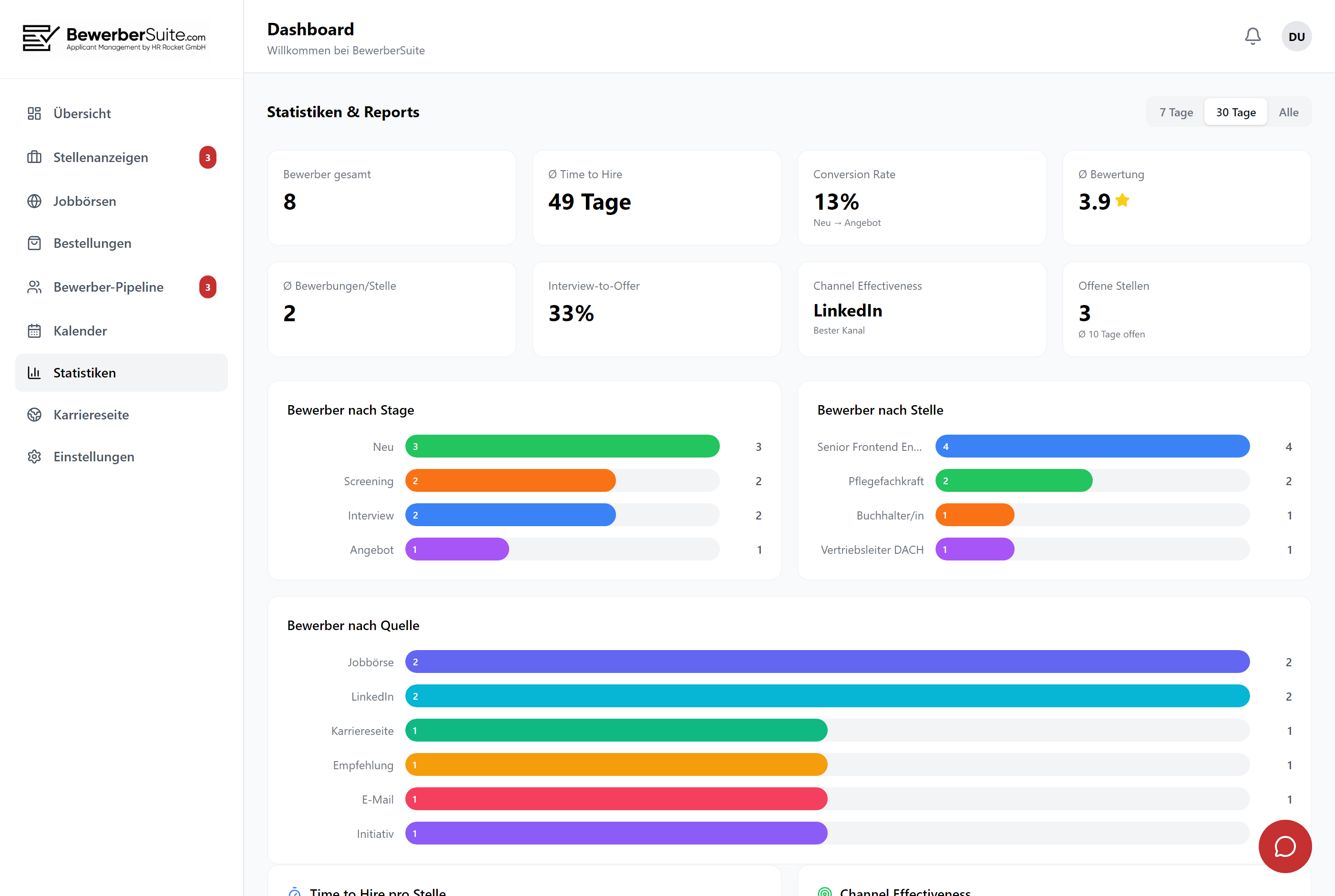 Statistiken und Reports von BewerberSuite: Time-to-Hire, Conversion-Rate, Bewerber nach Stage, Stelle und Quelle